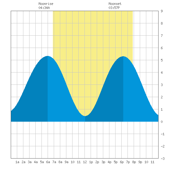 Goose Creek entrance tide chart for Monday, April 13, 2026