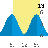 Goose Creek entrance tide chart for Monday, April 13, 2026