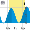 Goose Creek entrance tide chart for Wednesday, April 1, 2026