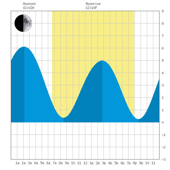 Goose Creek entrance tide chart for Thursday, April 23, 2026