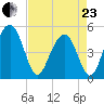 Goose Creek entrance tide chart for Thursday, April 23, 2026