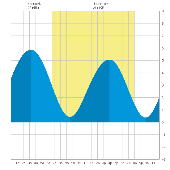Goose Creek entrance tide chart for Friday, April 24, 2026