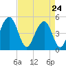 Goose Creek entrance tide chart for Friday, April 24, 2026