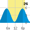 Goose Creek entrance tide chart for Sunday, April 26, 2026