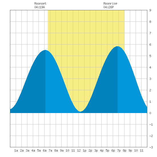 Goose Creek entrance tide chart for Monday, April 27, 2026