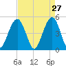 Goose Creek entrance tide chart for Monday, April 27, 2026
