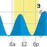 Goose Creek entrance tide chart for Friday, April 3, 2026