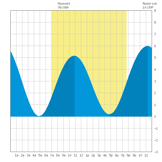 Goose Creek entrance tide chart for Saturday, April 4, 2026