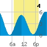 Goose Creek entrance tide chart for Saturday, April 4, 2026