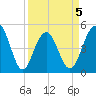 Goose Creek entrance tide chart for Sunday, April 5, 2026