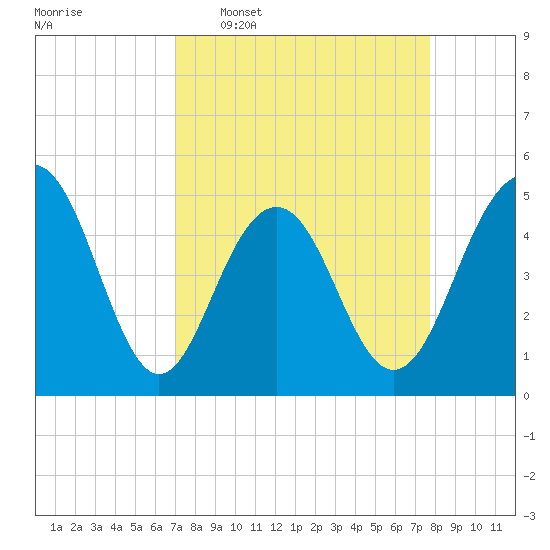 Goose Creek entrance tide chart for Monday, April 6, 2026