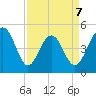 Goose Creek entrance tide chart for Tuesday, April 7, 2026