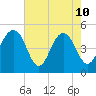 Goose Creek entrance tide chart for Sunday, May 10, 2026