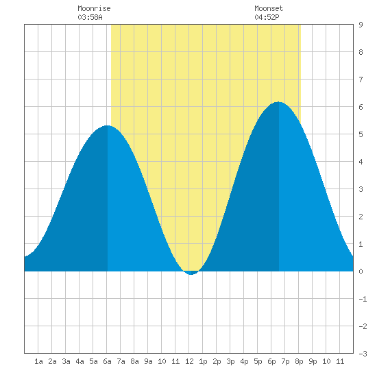 Goose Creek entrance tide chart for Wednesday, May 13, 2026