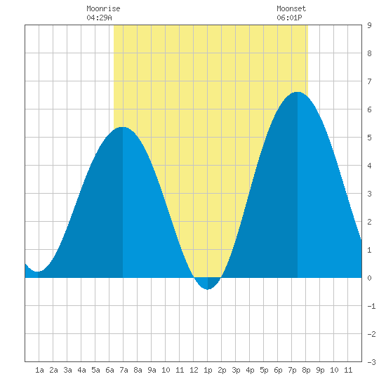 Goose Creek entrance tide chart for Thursday, May 14, 2026