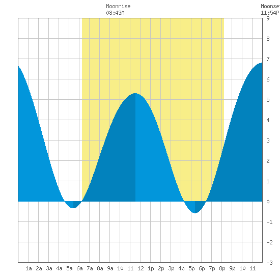 Goose Creek entrance tide chart for Tuesday, May 19, 2026