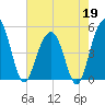 Goose Creek entrance tide chart for Tuesday, May 19, 2026
