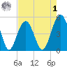 Goose Creek entrance tide chart for Friday, May 1, 2026