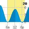 Goose Creek entrance tide chart for Wednesday, May 20, 2026