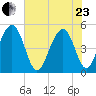 Goose Creek entrance tide chart for Saturday, May 23, 2026