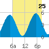 Goose Creek entrance tide chart for Monday, May 25, 2026