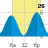 Goose Creek entrance tide chart for Tuesday, May 26, 2026