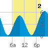 Goose Creek entrance tide chart for Saturday, May 2, 2026
