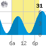 Goose Creek entrance tide chart for Sunday, May 31, 2026
