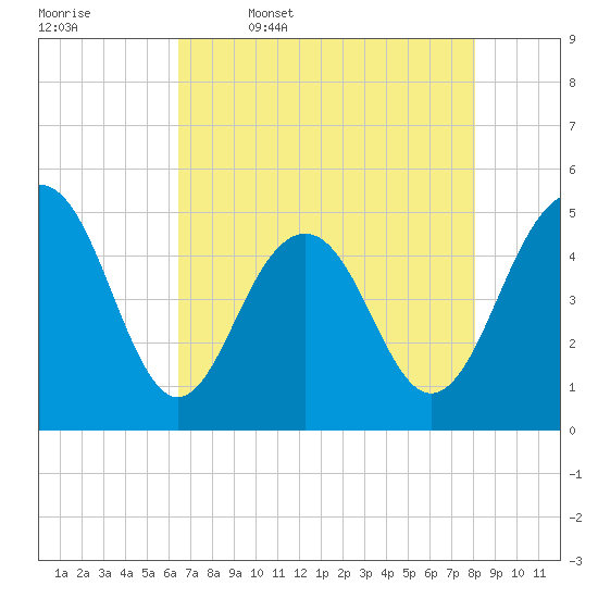 Goose Creek entrance tide chart for Wednesday, May 6, 2026