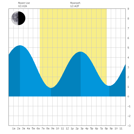 Goose Creek entrance tide chart for Saturday, May 9, 2026