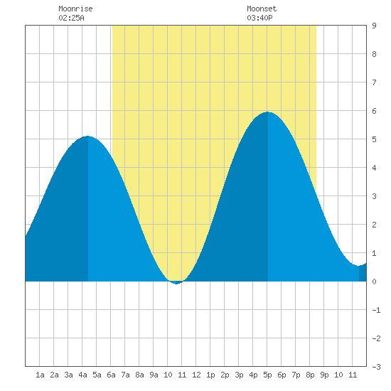 Goose Creek entrance tide chart for Wednesday, June 10, 2026