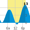 Goose Creek entrance tide chart for Saturday, June 13, 2026