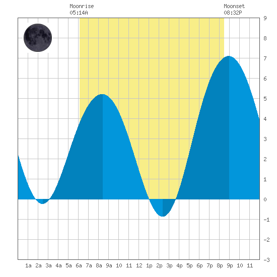 Goose Creek entrance tide chart for Sunday, June 14, 2026