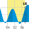 Goose Creek entrance tide chart for Tuesday, June 16, 2026