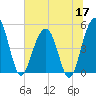 Goose Creek entrance tide chart for Wednesday, June 17, 2026