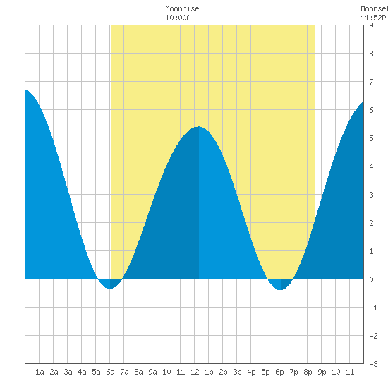 Goose Creek entrance tide chart for Thursday, June 18, 2026