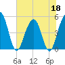 Goose Creek entrance tide chart for Thursday, June 18, 2026