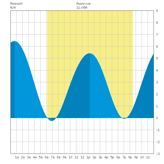 Goose Creek entrance tide chart for Friday, June 19, 2026