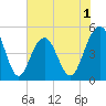 Goose Creek entrance tide chart for Monday, June 1, 2026
