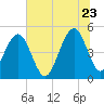 Goose Creek entrance tide chart for Tuesday, June 23, 2026