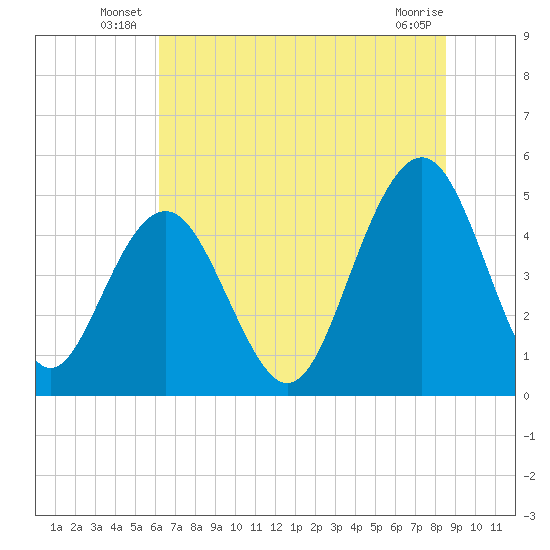 Goose Creek entrance tide chart for Friday, June 26, 2026