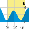 Goose Creek entrance tide chart for Wednesday, June 3, 2026