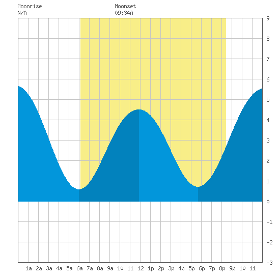 Goose Creek entrance tide chart for Thursday, June 4, 2026