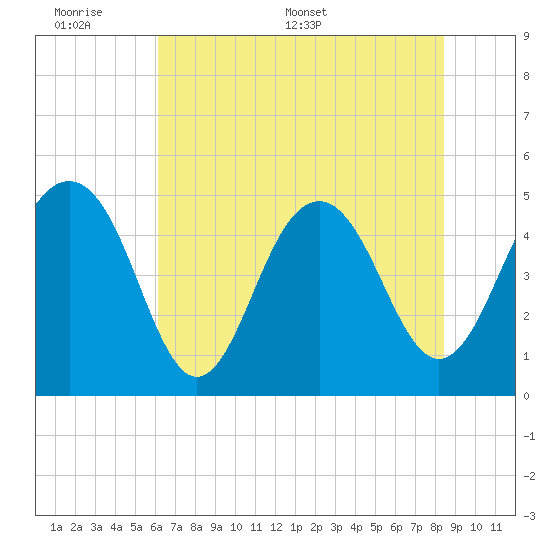 Goose Creek entrance tide chart for Sunday, June 7, 2026