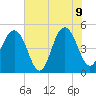 Goose Creek entrance tide chart for Tuesday, June 9, 2026