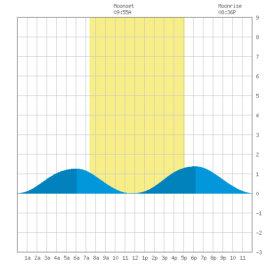 Goose Creek tide chart for Tuesday, January 10, 2023