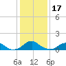 Goose Creek tide chart for Tuesday, January 17, 2023