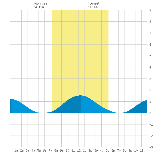 Goose Creek tide chart for Wednesday, January 18, 2023