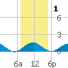Goose Creek tide chart for Sunday, January 1, 2023