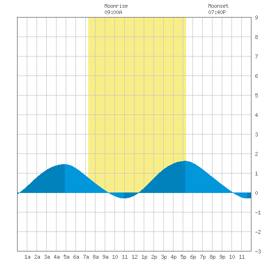 Goose Creek tide chart for Monday, January 23, 2023